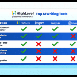 Vergleichstabelle der Top-AI-Schreibtools: HighLevel, Jasper, Copy.ai und ChatGPT. Die Tabelle zeigt fünf Funktionen – Blog-Entwurf-Generator, integrierter Editor, E-Mail- und SMS-Inhalte, integriertes Publishing und CRM-Integration. HighLevel bietet als einziges Tool alle Funktionen, während die anderen jeweils mehrere Funktionen nicht unterstützen.