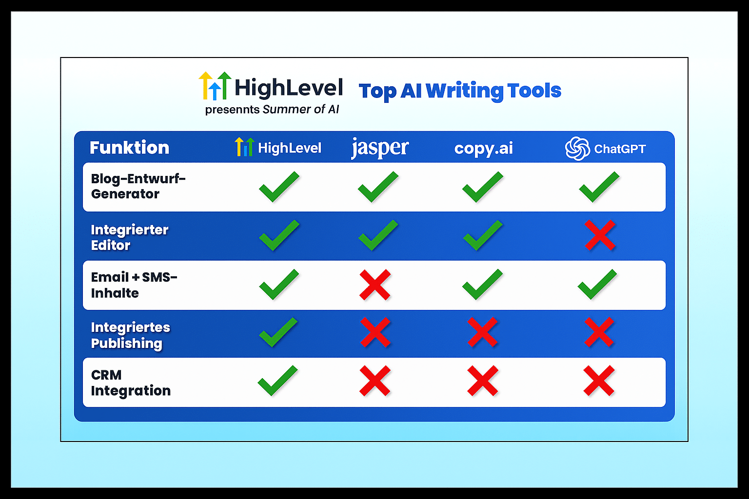 Vergleichstabelle der Top-AI-Schreibtools: HighLevel, Jasper, Copy.ai und ChatGPT. Die Tabelle zeigt fünf Funktionen – Blog-Entwurf-Generator, integrierter Editor, E-Mail- und SMS-Inhalte, integriertes Publishing und CRM-Integration. HighLevel bietet als einziges Tool alle Funktionen, während die anderen jeweils mehrere Funktionen nicht unterstützen.