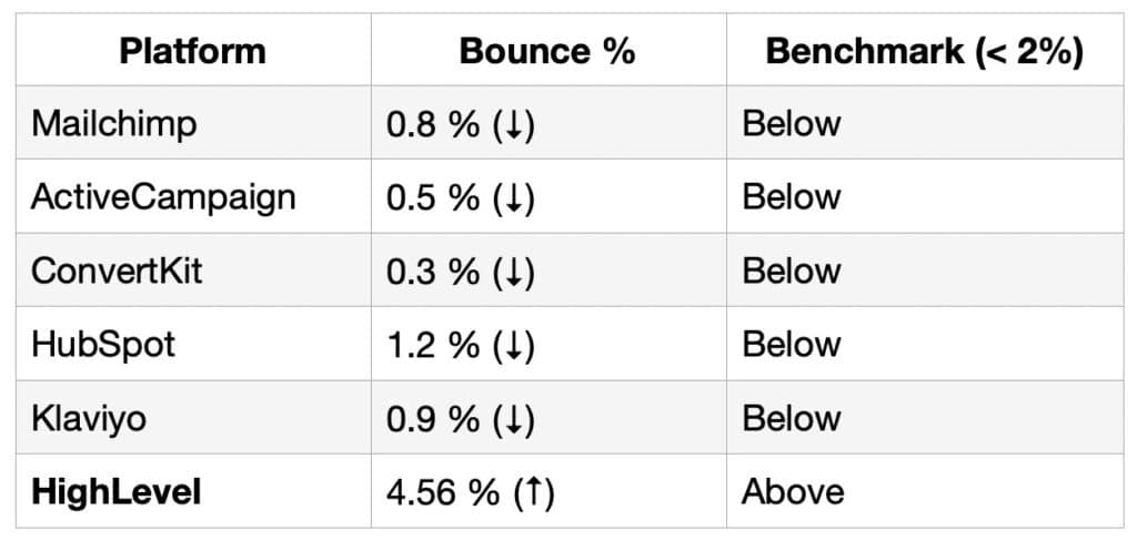 Tabelle mit Bounce-Raten (E-Mail-Rückläufer) verschiedener Plattformen im Vergleich zum Benchmark von unter 2 %. Alle Plattformen wie Mailchimp, ActiveCampaign, ConvertKit, HubSpot und Klaviyo liegen unter dem Benchmark. HighLevel liegt mit 4,56 % über dem Benchmark und zeigt damit eine deutlich höhere Bounce-Rate.