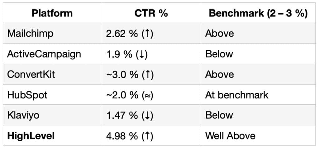 Tabelle mit Klickrate (CTR %) verschiedener E-Mail-Plattformen im Vergleich zum Benchmark von 2–3 %. HighLevel erzielt mit 4,98 % den höchsten Wert und liegt deutlich über dem Benchmark. ConvertKit (~3,0 %) und Mailchimp (2,62 %) liegen ebenfalls darüber. HubSpot (~2,0 %) liegt im Benchmark, während ActiveCampaign (1,9 %) und Klaviyo (1,47 %) darunter liegen.
