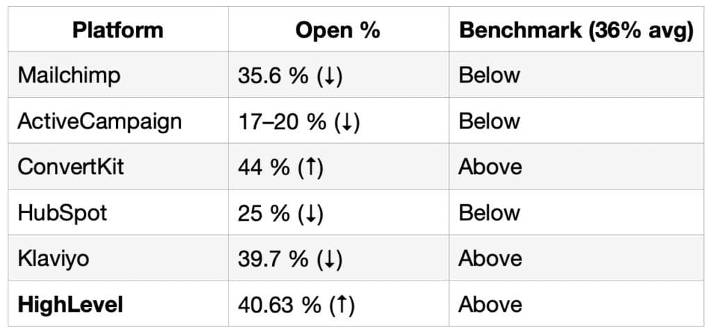 Tabelle mit Öffnungsraten (Open %) verschiedener E-Mail-Plattformen im Vergleich zum Benchmark-Durchschnitt von 36 %. HighLevel erreicht 40,63 % und liegt damit über dem Benchmark, ebenso wie ConvertKit (44 %) und Klaviyo (39,7 %). Mailchimp, ActiveCampaign und HubSpot liegen unter dem Durchschnitt.