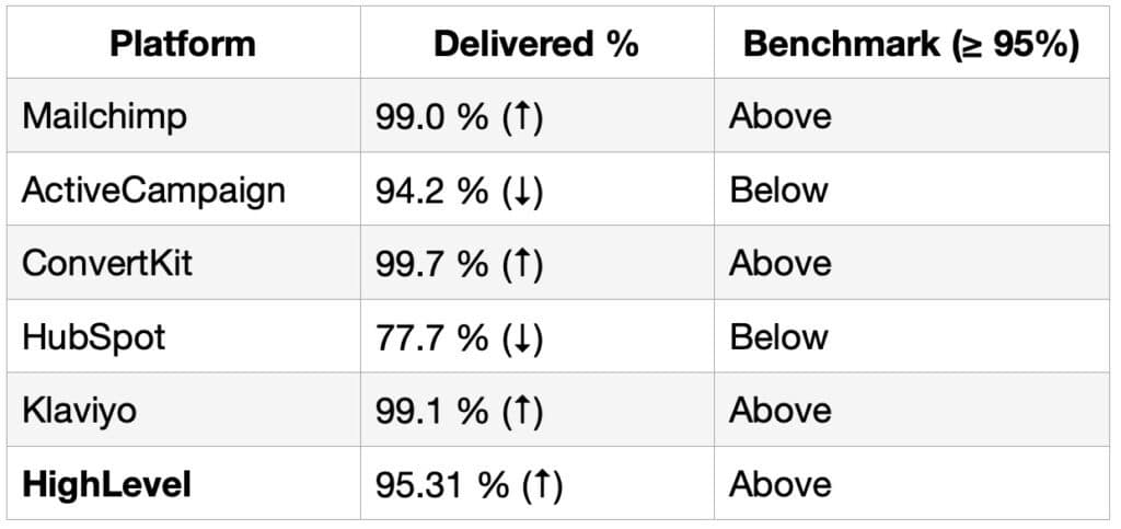 Tabelle mit Zustellraten von E-Mail-Plattformen im Vergleich zum Benchmark von 95 %. HighLevel erreicht 95,31 % und liegt damit über dem Benchmark. Weitere Plattformen wie Mailchimp, ConvertKit und Klaviyo liegen ebenfalls über 95 %, während ActiveCampaign (94,2 %) und HubSpot (77,7 %) darunter liegen.
