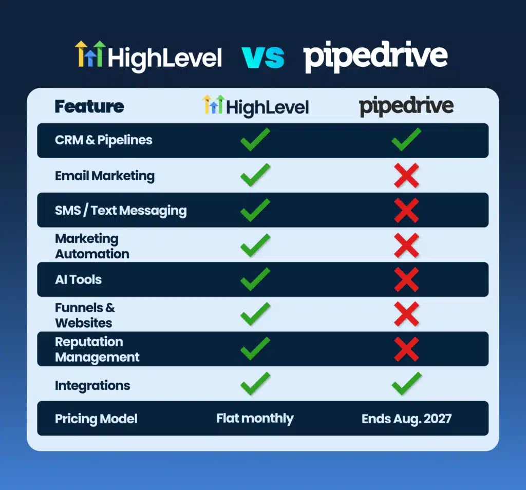 Visualisierung der typischen Anwendungsfälle für Pipedrive und GoHighLevel im Business-Alltag