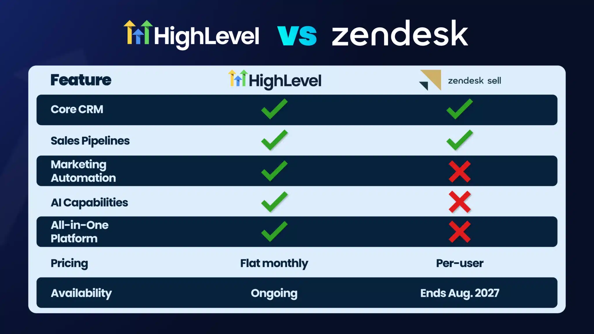 Zendesk Sell endet 2027! Entdecke HighLevel als All-in-One-Alternative mit CRM, Marketing & KI. Starte jetzt deine 14 Tage gratis!