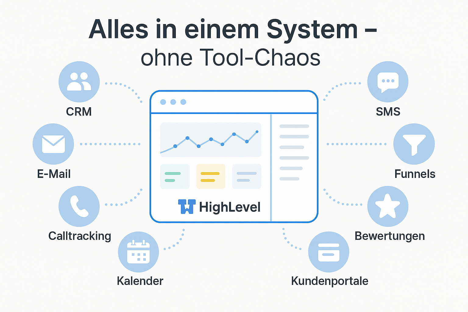 Darstellung der Funktionen der All-in-One-Plattform HighLevel für Agenturen – Deutschsprachige Infografik