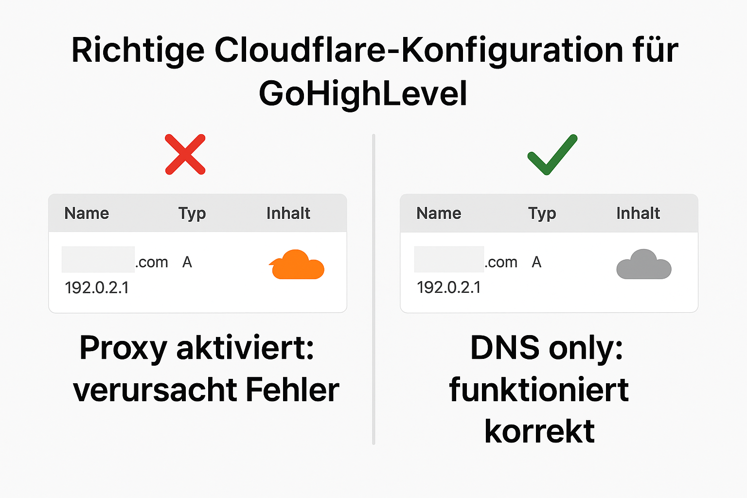 Vergleich von Cloudflare Proxy-Einstellungen für GoHighLevel: DNS only vs. Proxy aktiviert