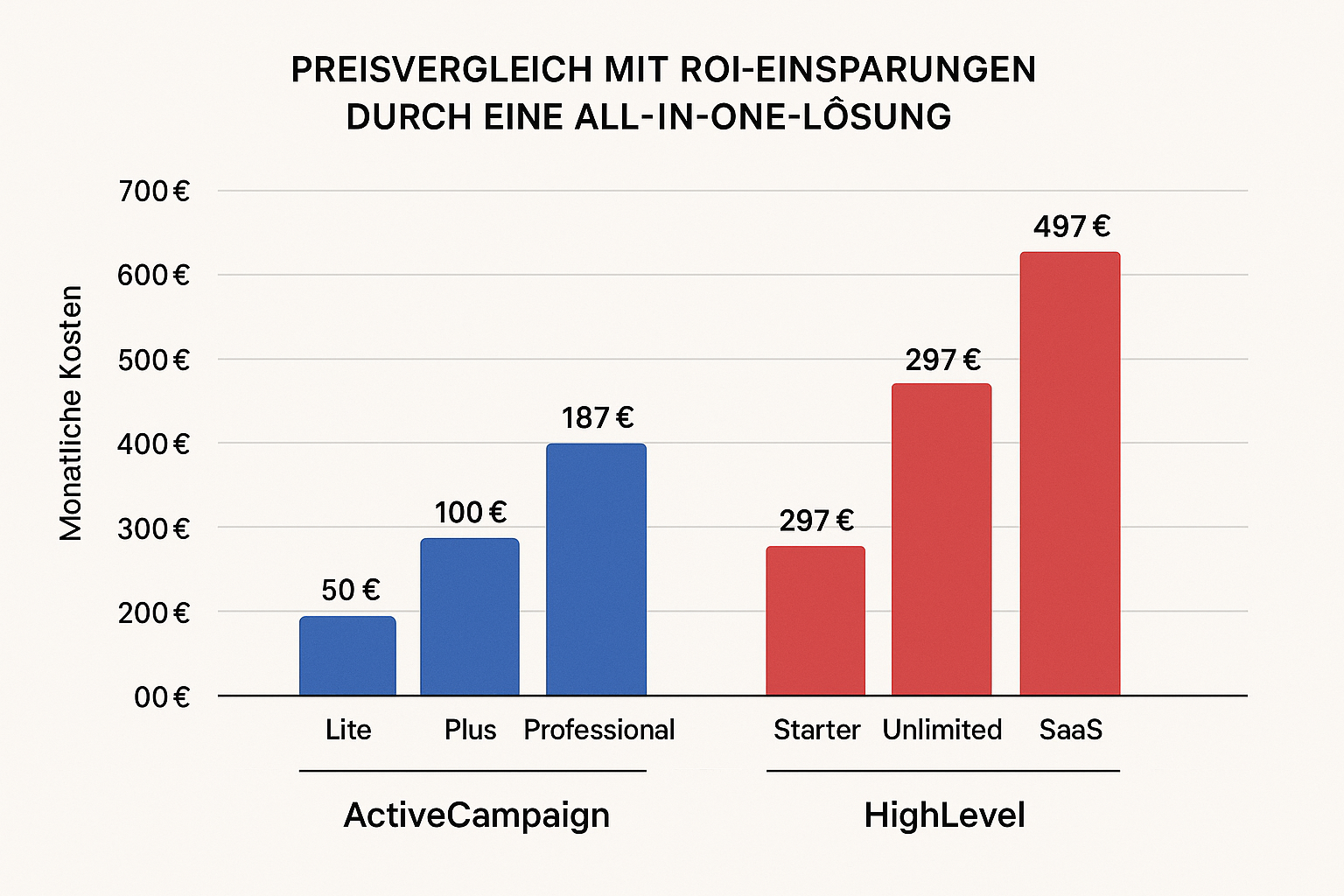 Vergleichstabelle der Funktionen von ActiveCampaign und HighLevel CRM für kleine Unternehmen