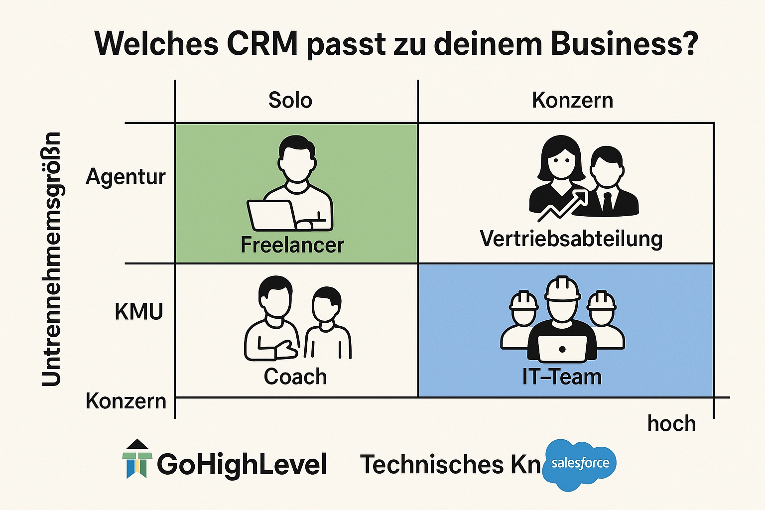 Grafik zur Zielgruppenanalyse von GoHighLevel und Salesforce im CRM-Vergleich