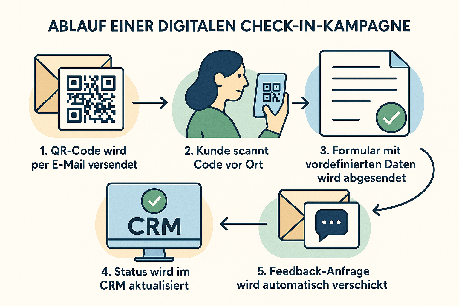 Ablauf einer digitalen Check-in-Kampagne mit GoHighLevel von QR-Code bis automatisierter Feedback-Anfrage