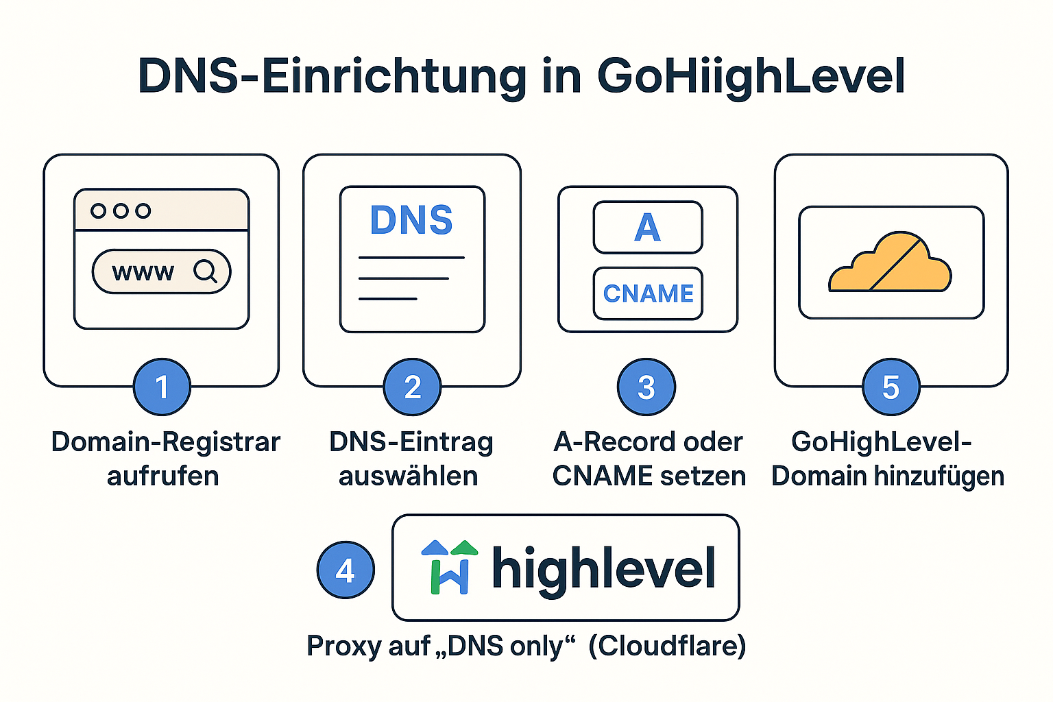 Schritt-für-Schritt-Anleitung zur DNS-Einrichtung für Domains in GoHighLevel mit A-Record und CNAME-Konfiguration
