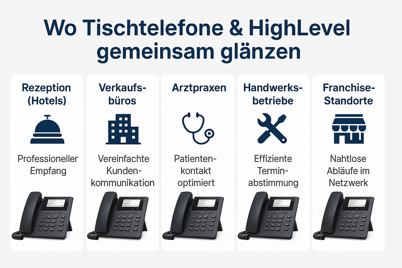 Grafik zeigt fünf Anwendungsbereiche für die SIP-Tischtelefon-Integration mit HighLevel, z. B. Rezeptionen, Praxen und Verkaufsteams