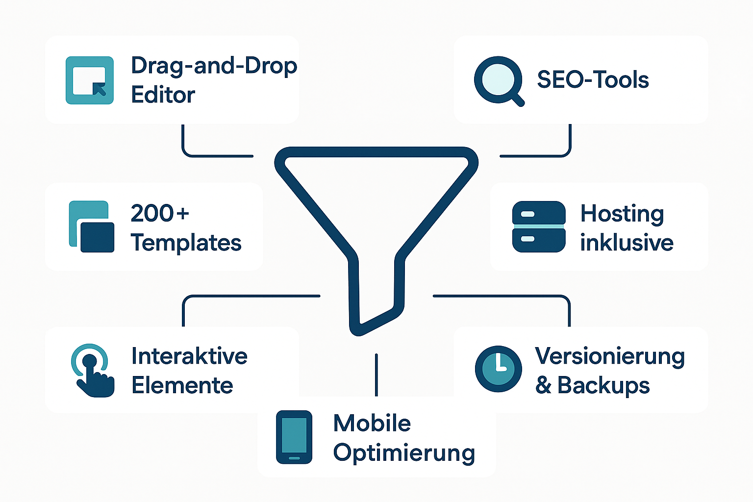 Grafik mit den wichtigsten Funktionen des HighLevel Funnel Builders für automatisierte Marketingprozesse