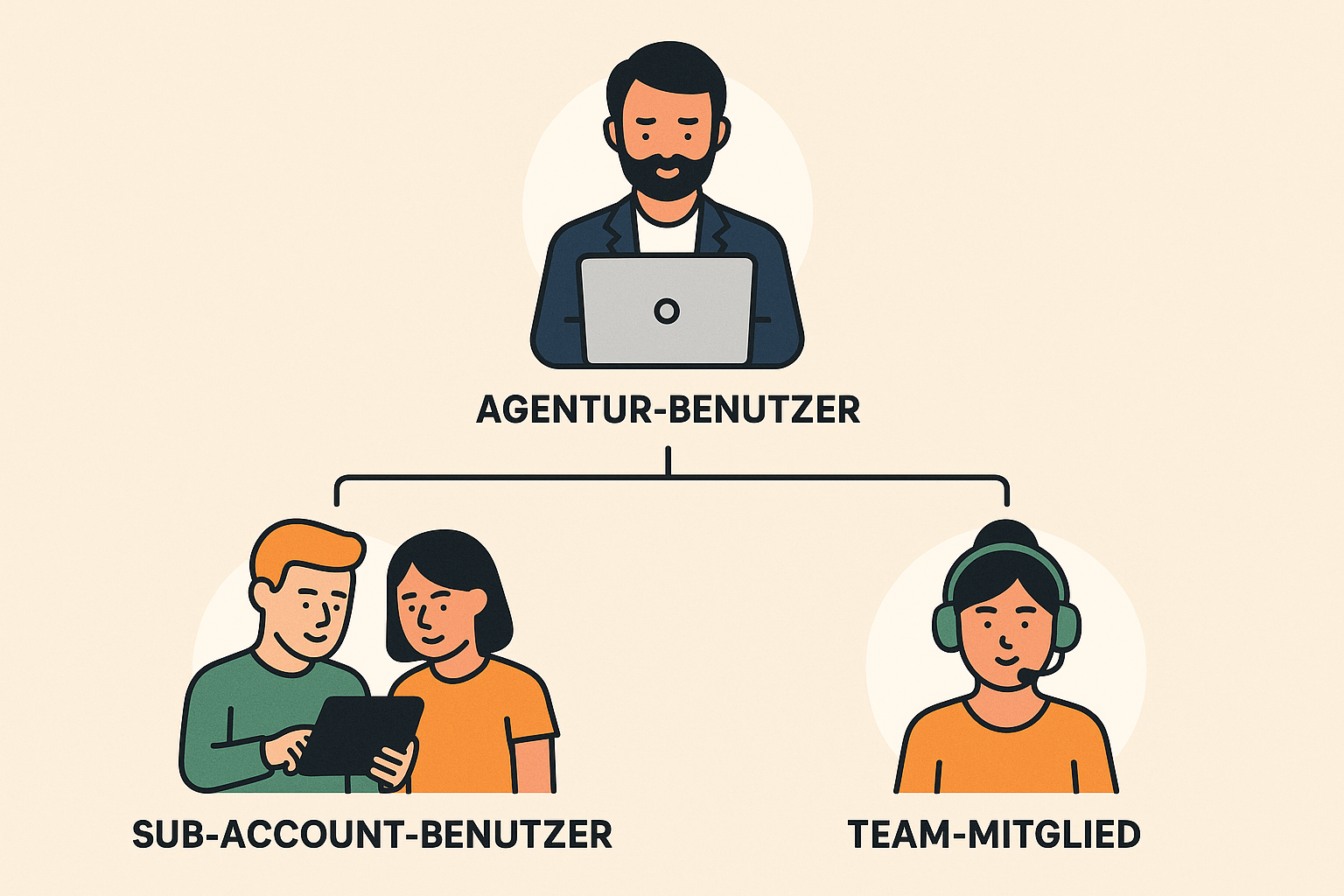 Visuelle Darstellung der GoHighLevel-Benutzertypen: Agency-Benutzer, Sub-Account-Benutzer und Team-Mitglieder im Überblick