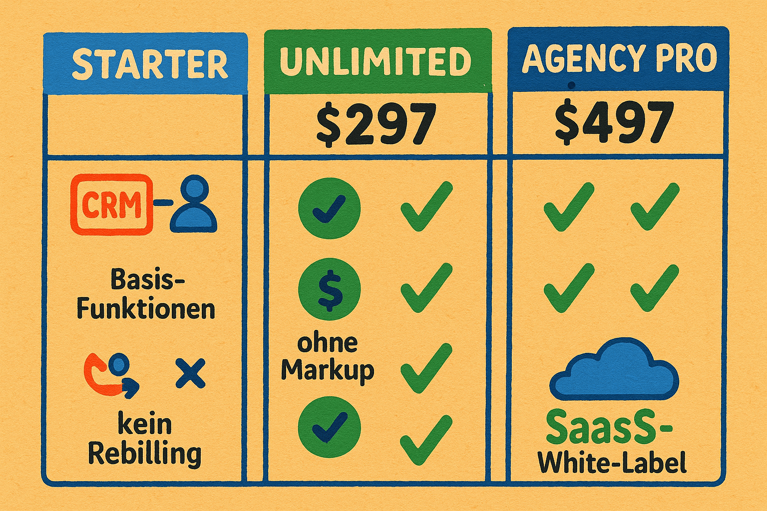 Vergleich der GoHighLevel Pläne Starter, Unlimited und Agency Pro mit Preisen und Funktionen