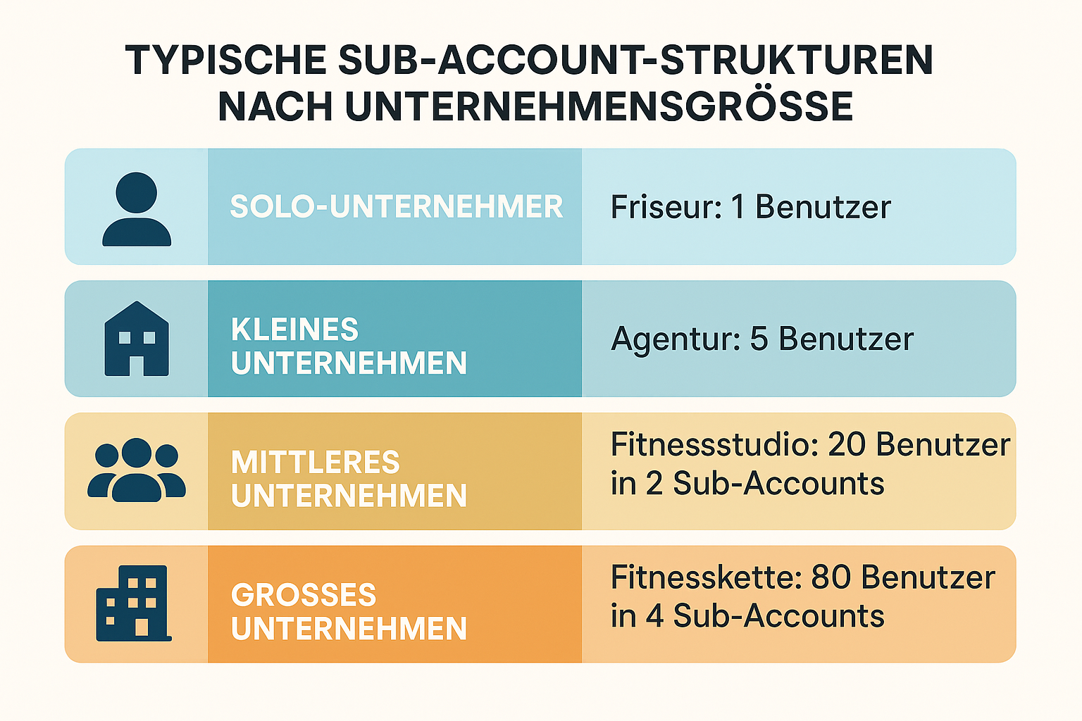 Infografik mit typischen GoHighLevel-Sub-Account-Strukturen für deutsche Unternehmen nach Größe und Benutzeranzahl