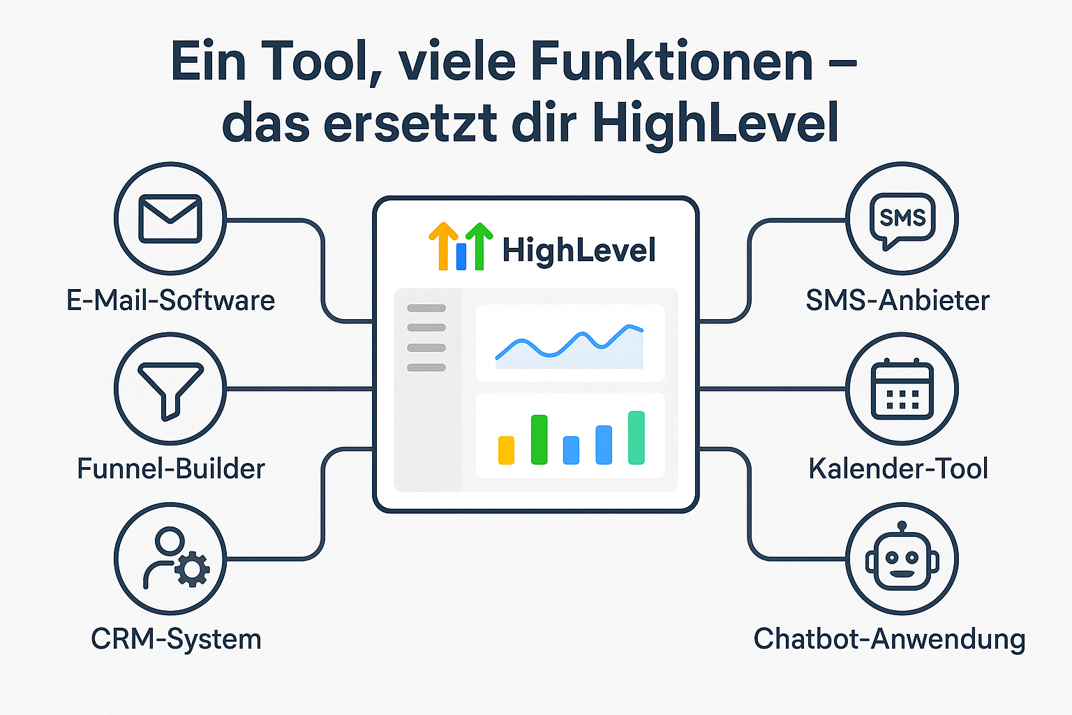 HighLevel ersetzt mehrere Einzellösungen wie Funnel-Builder, CRM, E-Mail-Tools und Kalender-Software durch eine All-in-One-Plattform