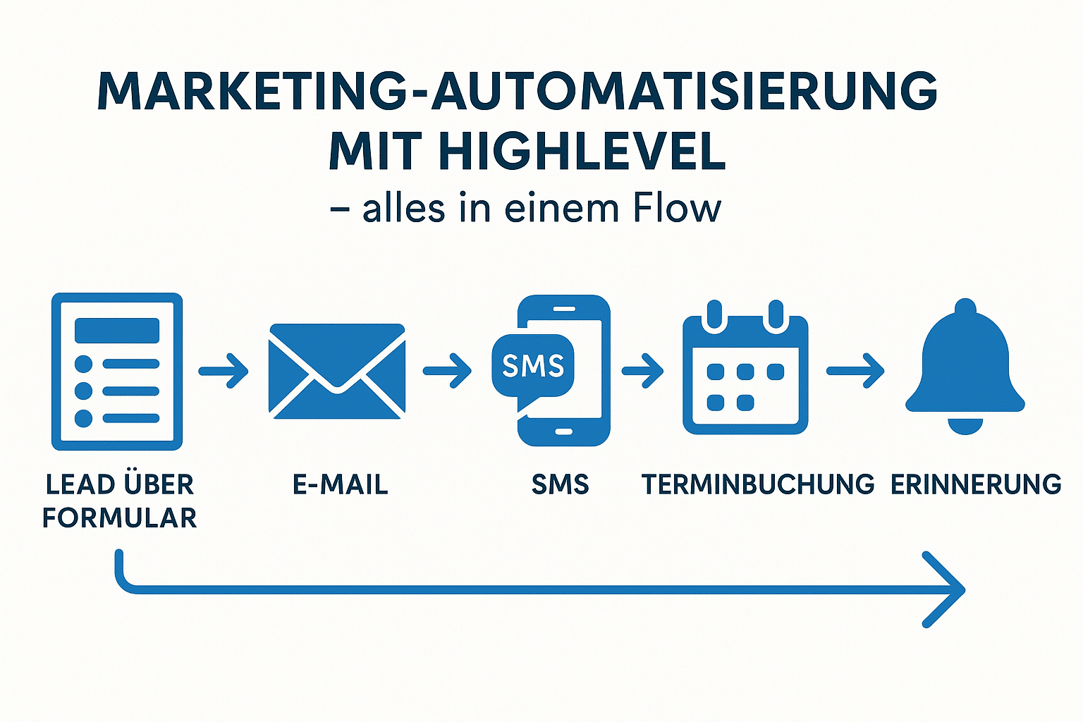 Automatisierter Marketing-Workflow mit HighLevel auf Deutsch visualisiert – von Lead bis Folgeangebot