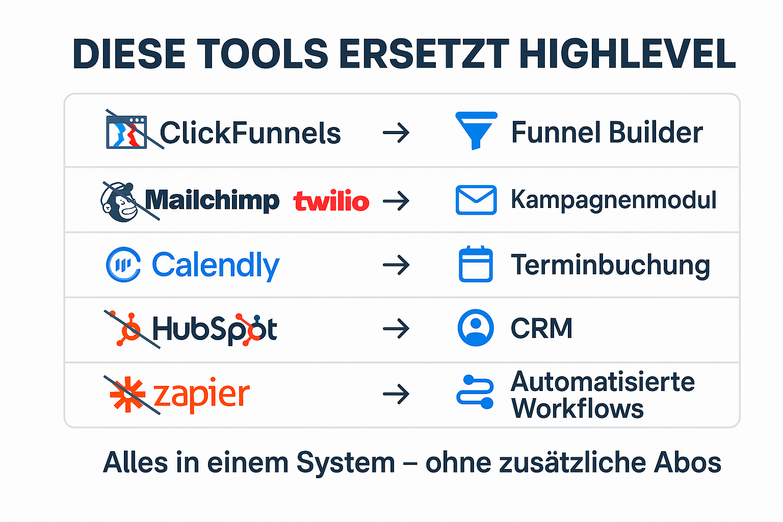 Grafik zeigt, welche Einzeltools durch HighLevel ersetzt werden – u. a. ClickFunnels, Mailchimp, HubSpot und Calendly
