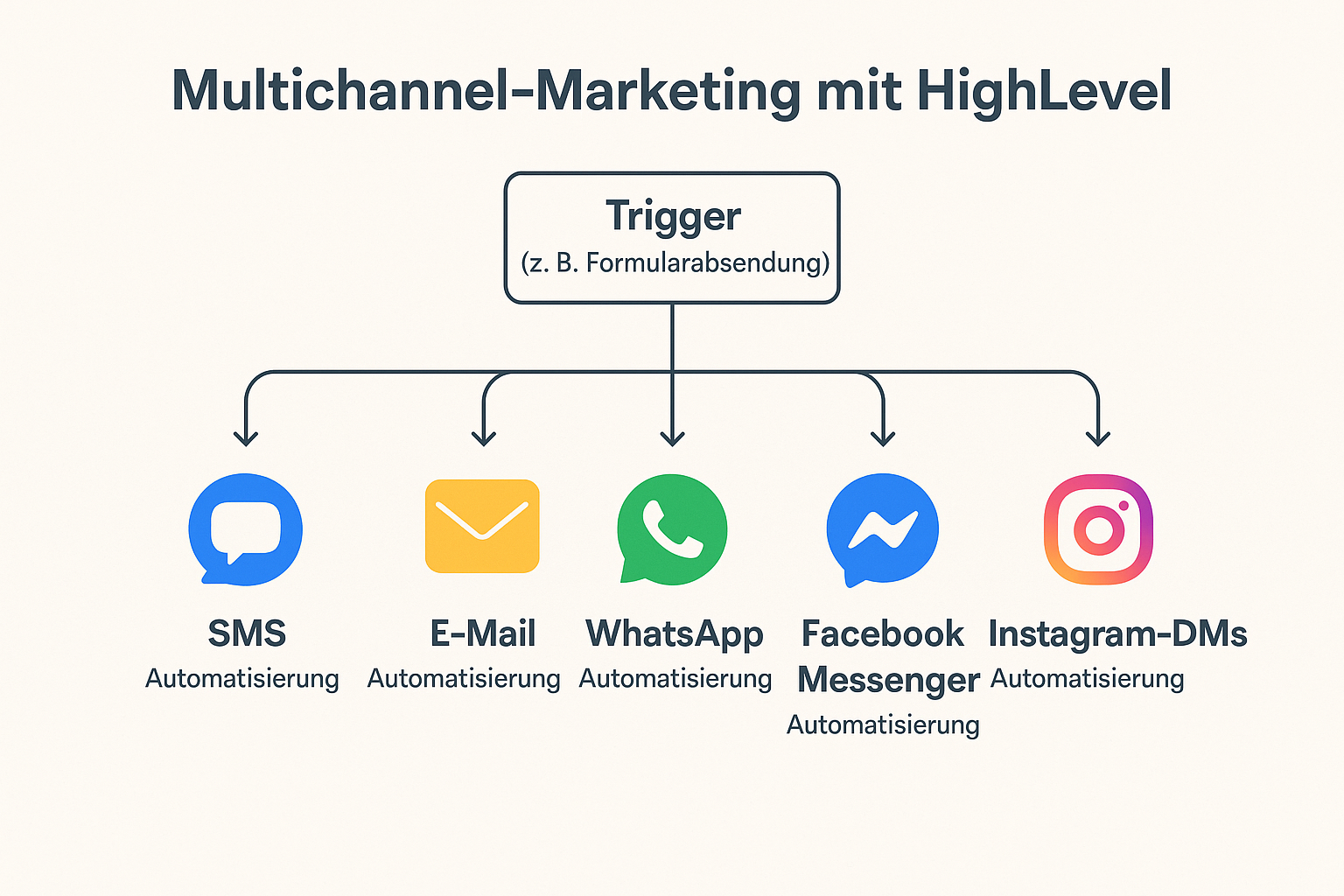 Workflow-Darstellung der Multichannel-Automatisierung mit HighLevel über E-Mail, SMS und Social Media-Kanäle