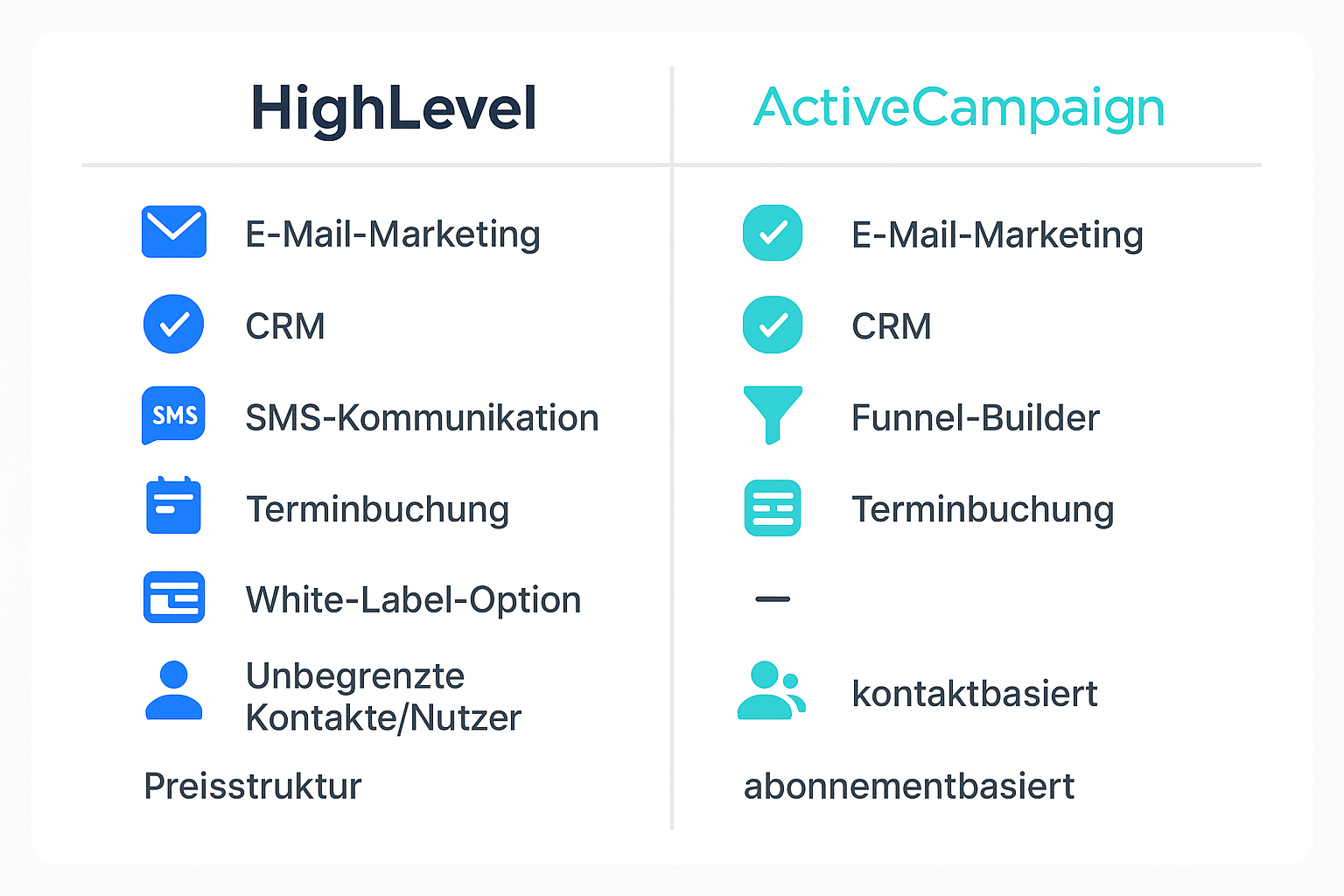 Vergleich der Funktionen und Preisstruktur von HighLevel und ActiveCampaign als deutschsprachige Infografik