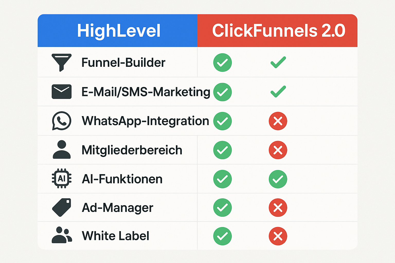 Funktionaler Vergleich von HighLevel und ClickFunnels 2.0 als deutschsprachige Infografik mit Übersicht über Marketing-Funktionen
