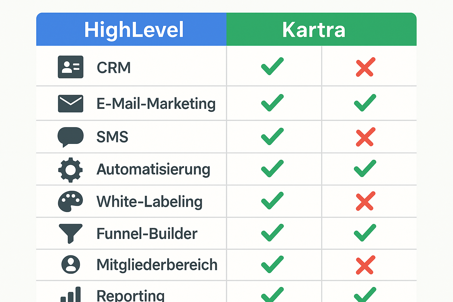 Vergleichsgrafik der Funktionen von HighLevel und Kartra auf Deutsch – CRM, Automatisierung, White-Labeling und mehr