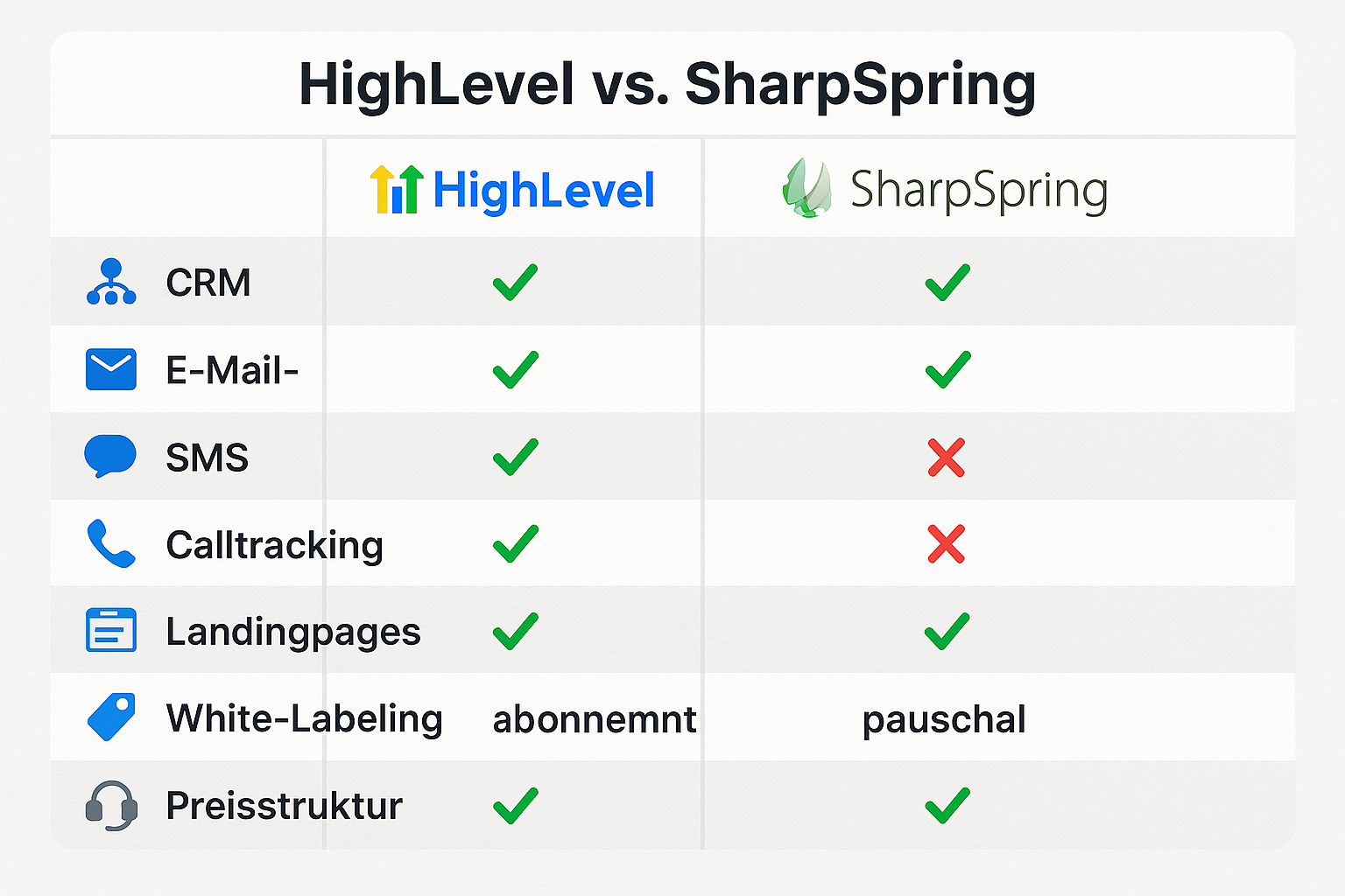 Vergleichsgrafik der Funktionen von HighLevel und SharpSpring auf Deutsch – CRM, White-Labeling, Support und mehr