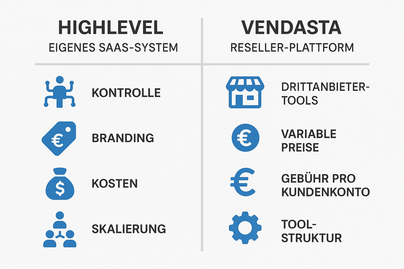 Vergleich des Geschäftsmodells von HighLevel und Vendasta als Grafik auf Deutsch – SaaS vs. Reseller