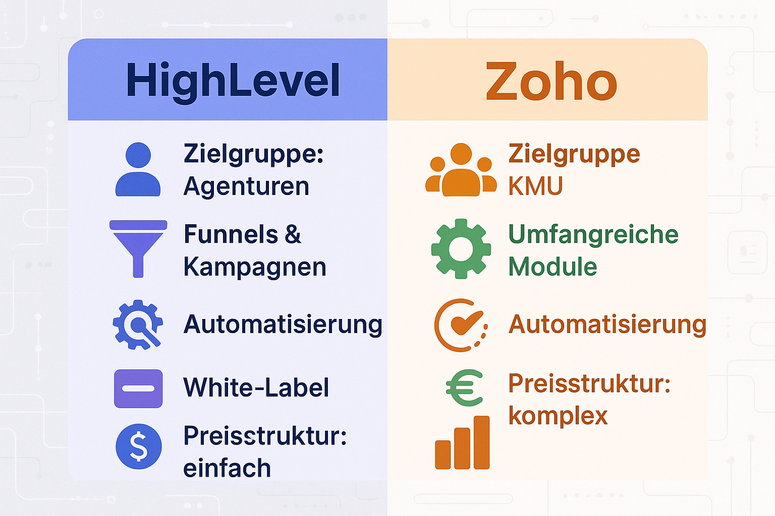 Vergleich HighLevel vs Zoho für Agenturen – Funktionen, Zielgruppen und Preisstruktur im Überblick