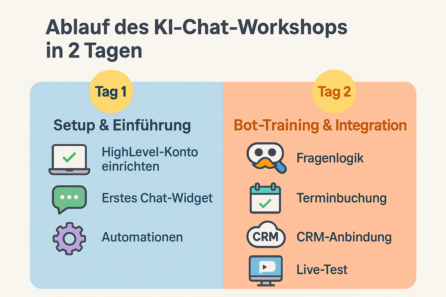 Visualisierter Ablauf des 2-tägigen KI-Chat-Workshops mit Setup, Bot-Training und Live-Test in HighLevel