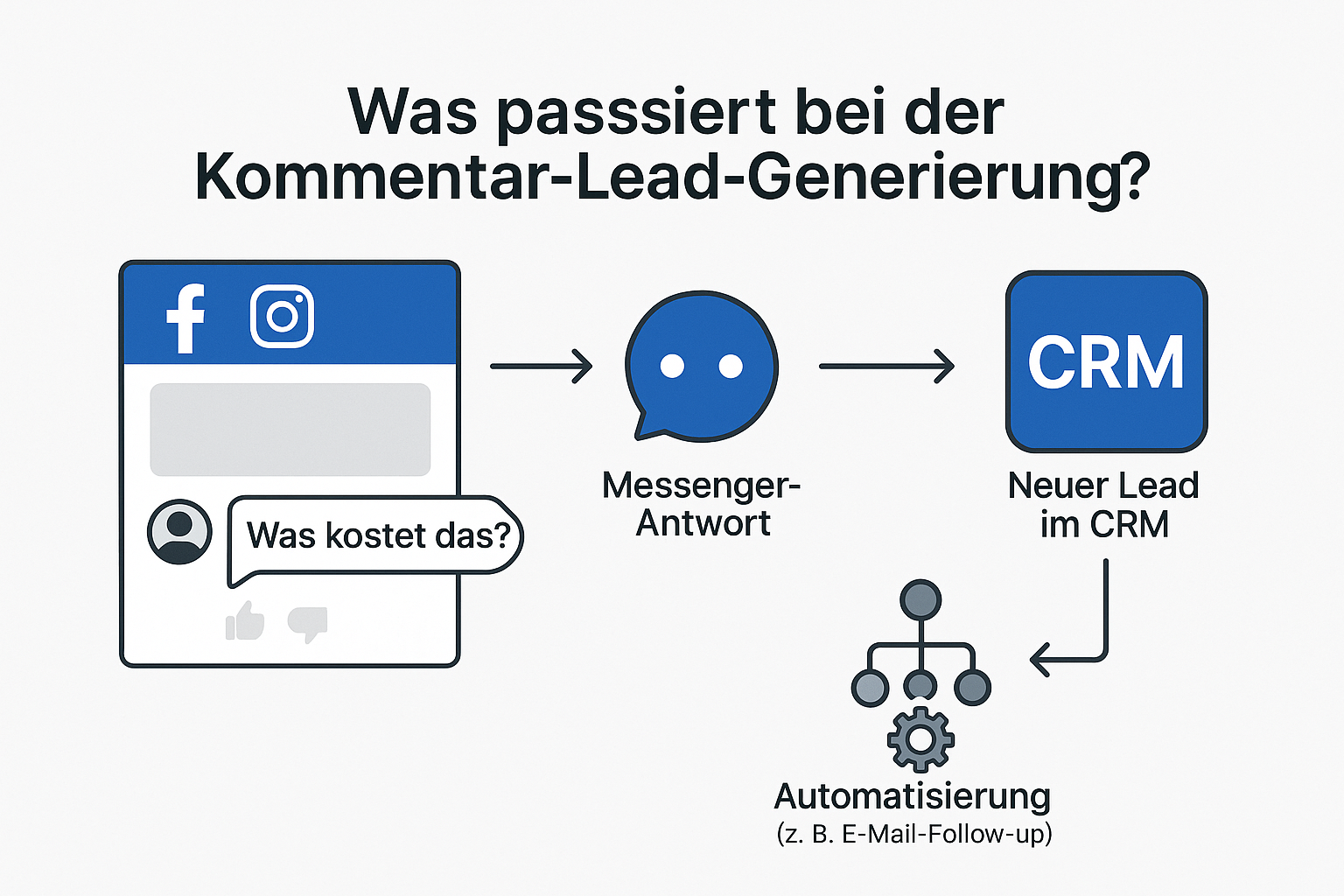 Ablauf der automatisierten Kommentar-Lead-Generierung mit GoHighLevel von Social-Media-Kommentar bis CRM-Eintrag