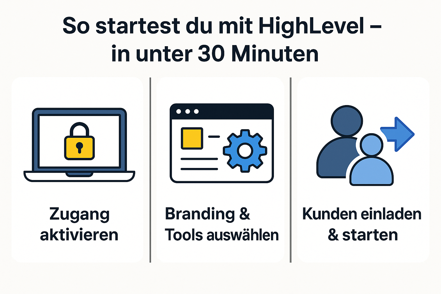 Grafik mit deutschsprachigem 3-Schritte-Onboarding-Prozess für Agenturen bei HighLevel