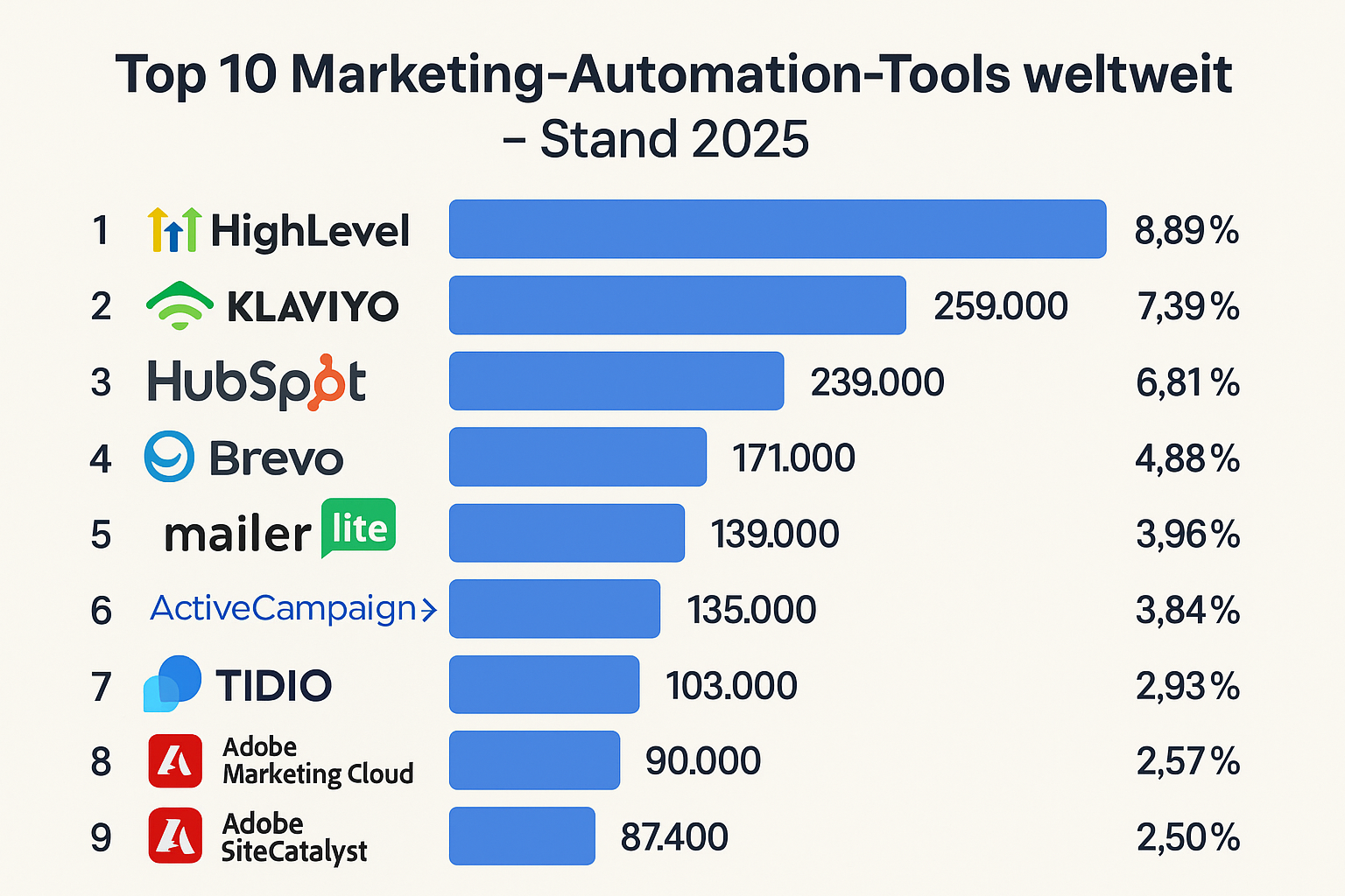 Rangliste der 10 meistgenutzten Marketing-Automation-Tools 2025 mit Marktanteilen, darunter HighLevel, Klaviyo und HubSpot