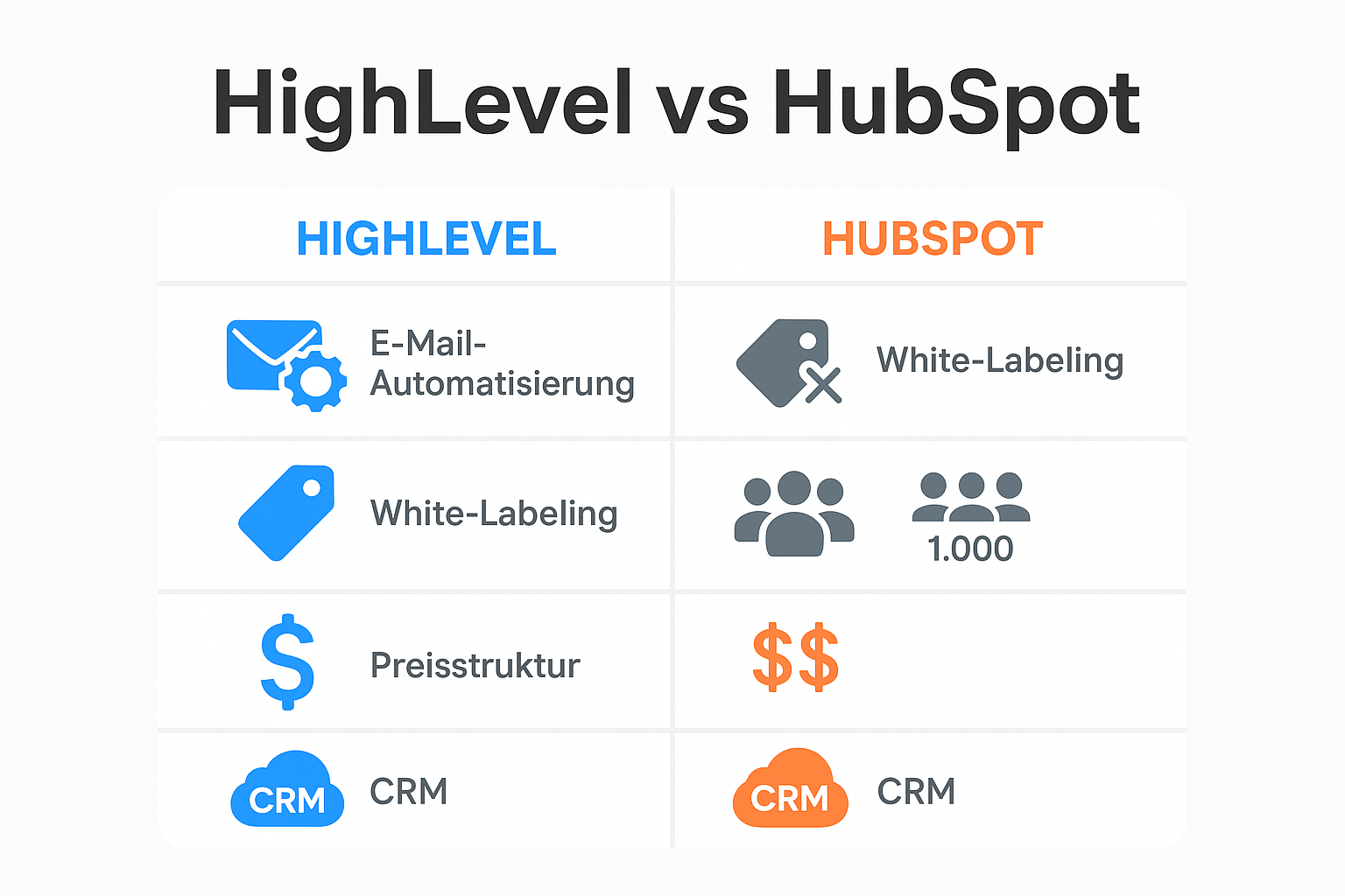 Infografik zum Vergleich der Funktionen und Preisstruktur von HighLevel und HubSpot auf Deutsch