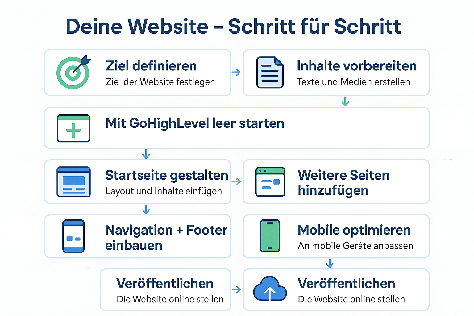 Illustration eines 8-Schritte-Plans zur Erstellung einer eigenen Website mit GoHighLevel