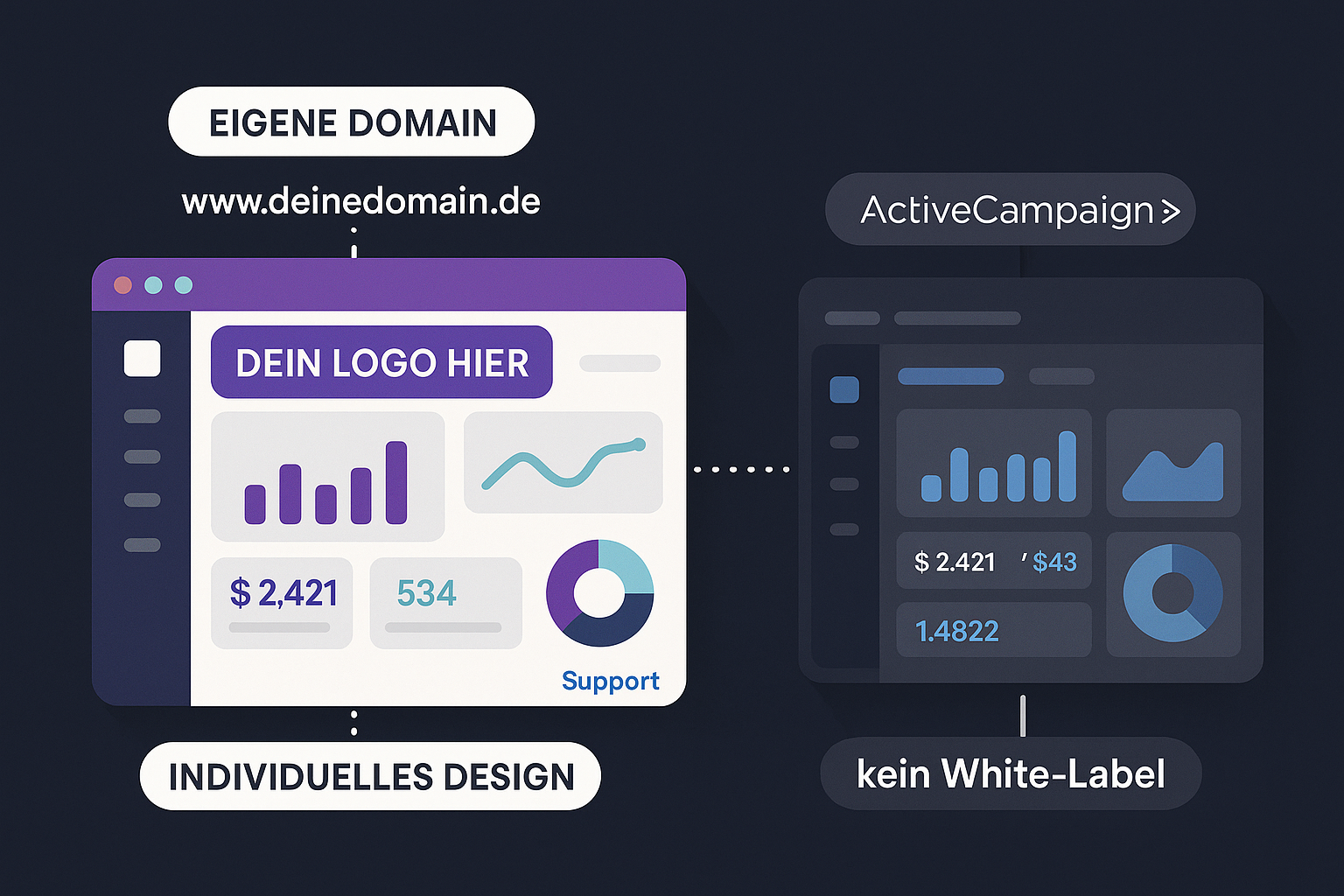 White-Label-Branding in HighLevel für Agenturen mit eigenem Logo, Domain und Dashboard auf Deutsch dargestellt