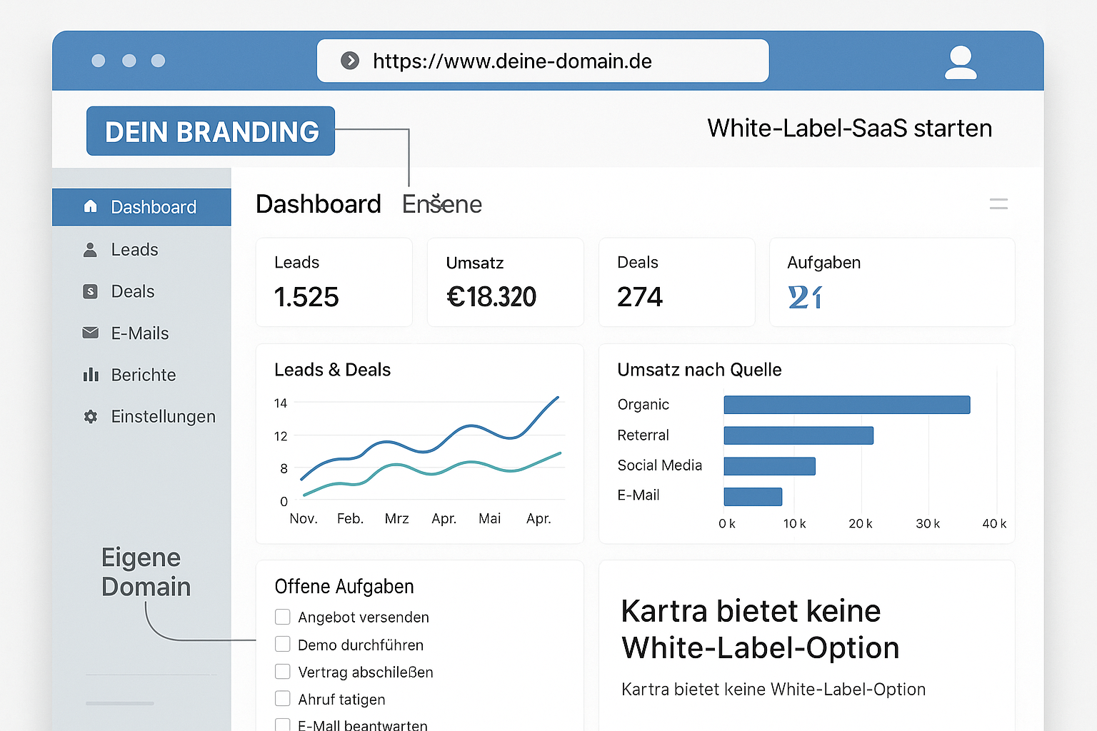 CRM-Dashboard mit White-Label-Branding durch HighLevel für Agenturen, dargestellt auf Deutsch
