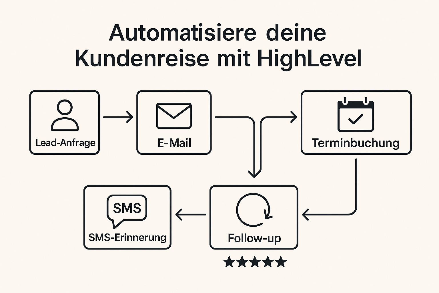 Deutschsprachige Visualisierung eines automatisierten Workflows in HighLevel mit E-Mail, SMS und Terminbuchung